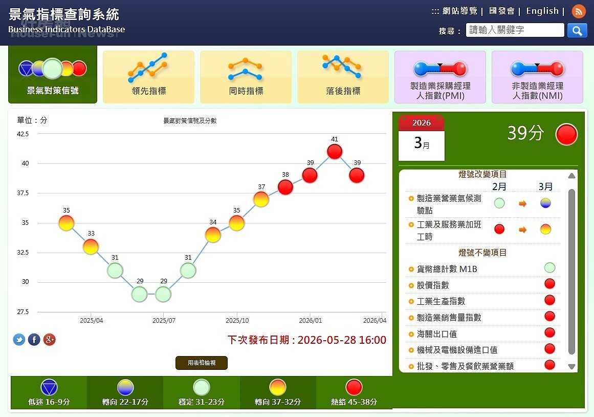 景氣燈號分數從2025年中後期開始逐步回升，2025年底轉黃紅燈，2026年初正式進入紅燈區，3月出現趨勢轉折。圖／國家發展委員會
