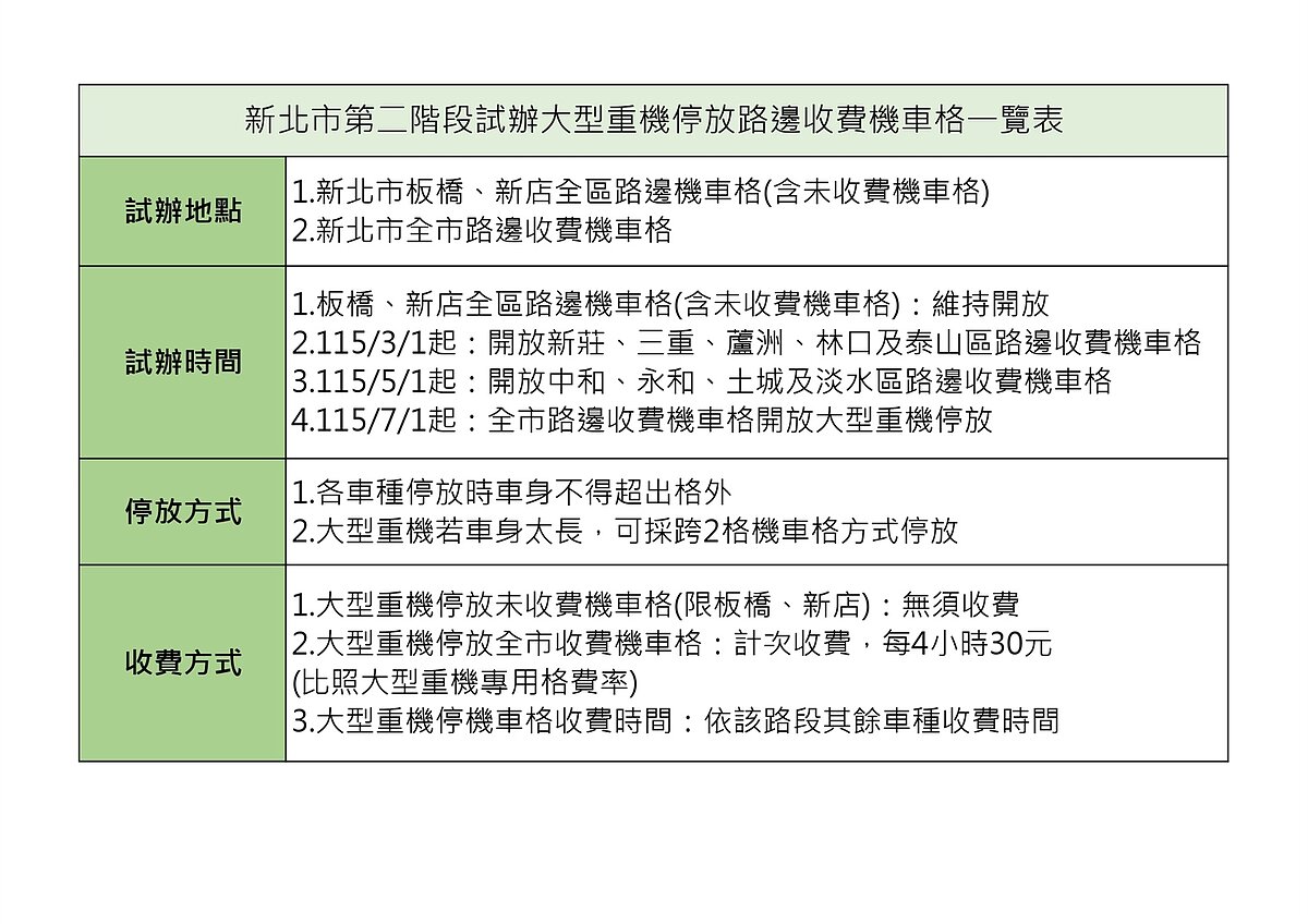 新北市第二階段試辦大型重機停放路邊收費機車格一覽表。圖／新北市政府提供