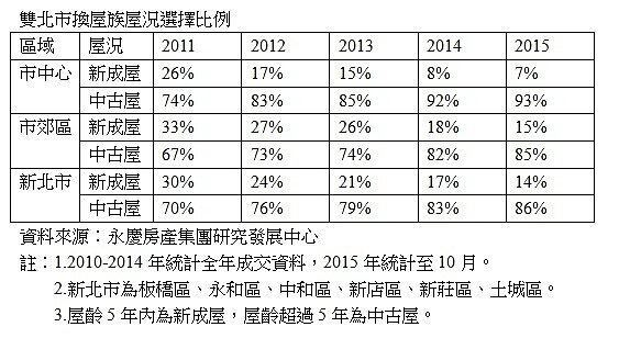 雙北換屋族選中古屋比例(永慶新聞稿)