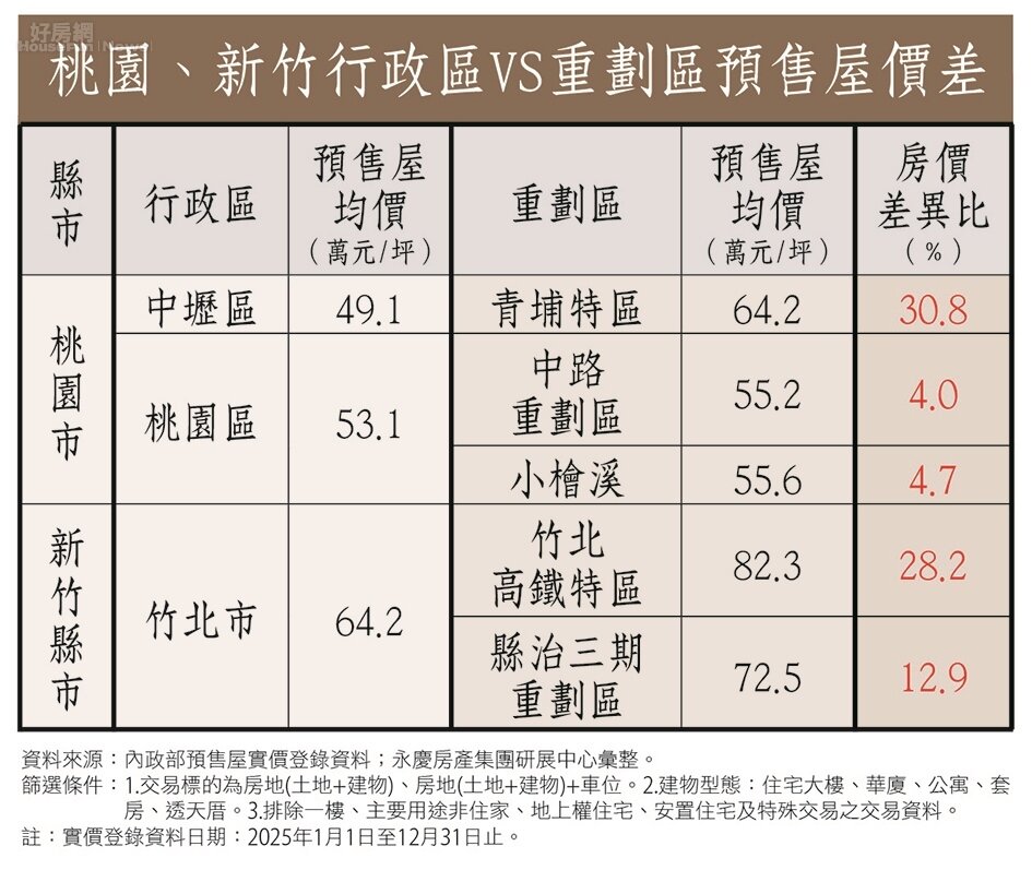 房市桃竹 表