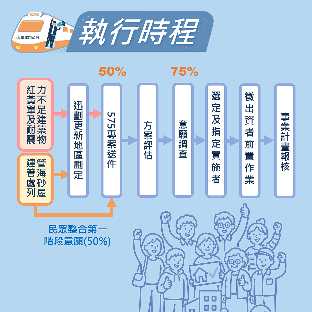 575專案擴大受理！這2類危險建物北市府進場公辦都更！圖／北市都市更新處