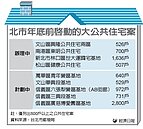 北市蓋公宅　1.1萬戶年底啟動