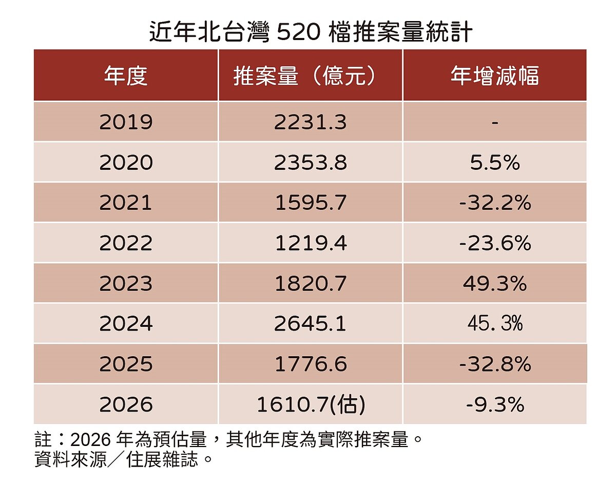 住展雜誌統計北台灣2026年520檔期新成屋、預售屋預估推案量為1610.7億元，較去年實際推案量減少約165.9億元，年減幅9.3％。圖／住展雜誌提供