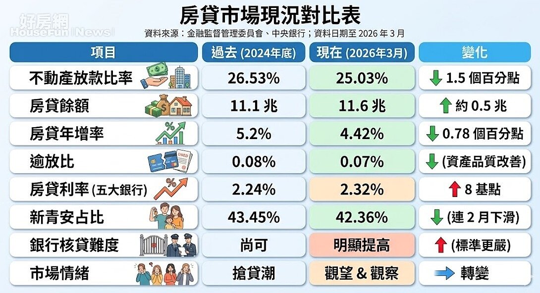 房貸市場現況對比表。資料來源：金融監督管理委員會、中央銀行；資料日期至 2026 年 3 月。圖／由 AI 生成