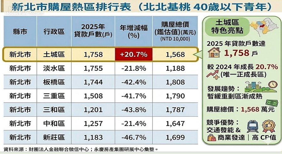 新北市購屋熱區排行表。資料來源：聯徵中心、永慶房產集團。圖／由 AI 生成
