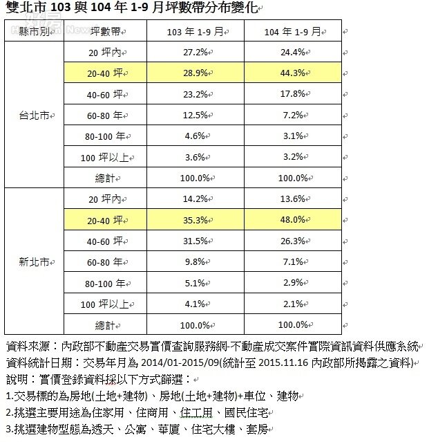 雙北市103與104年1-9月坪數帶分布變化圖。(圖/永慶房產集團提供)