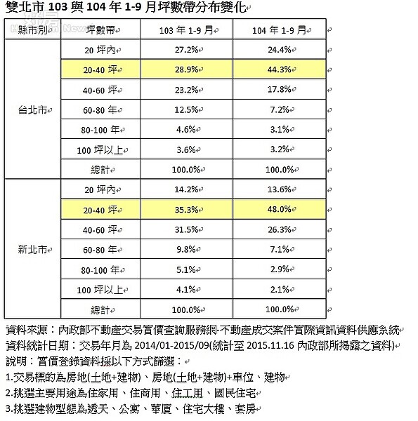 雙北市103與104年1-9月坪數帶分布變化圖。(圖／永慶房產集團提供)