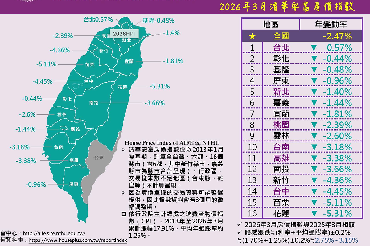 3月清華安富房價指數。圖／取自清華安富房價指數