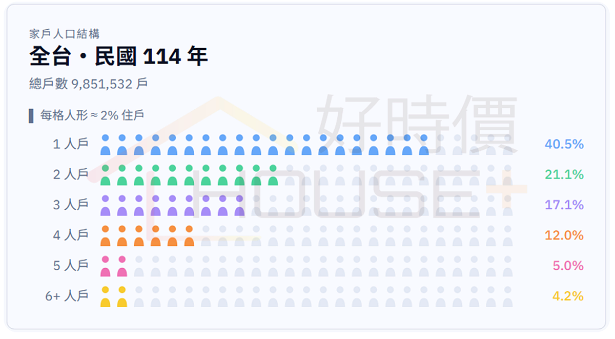 好時價分析人口統計資料指出，全台家戶數已達985萬戶，其中「單人家戶」高達399萬戶，占比首度突破4成，達40.5％，換言之，目前每10戶就有4戶為「一人居住」。圖／好時價提供
