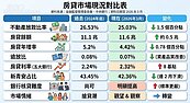 房市天條創14年新低　先做比看房更重要的3件事
