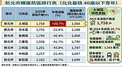 新北房市出現重心西移　三大新指標出爐
