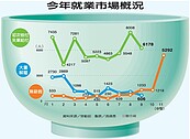 景氣寒冬來了？　無薪假破5千人