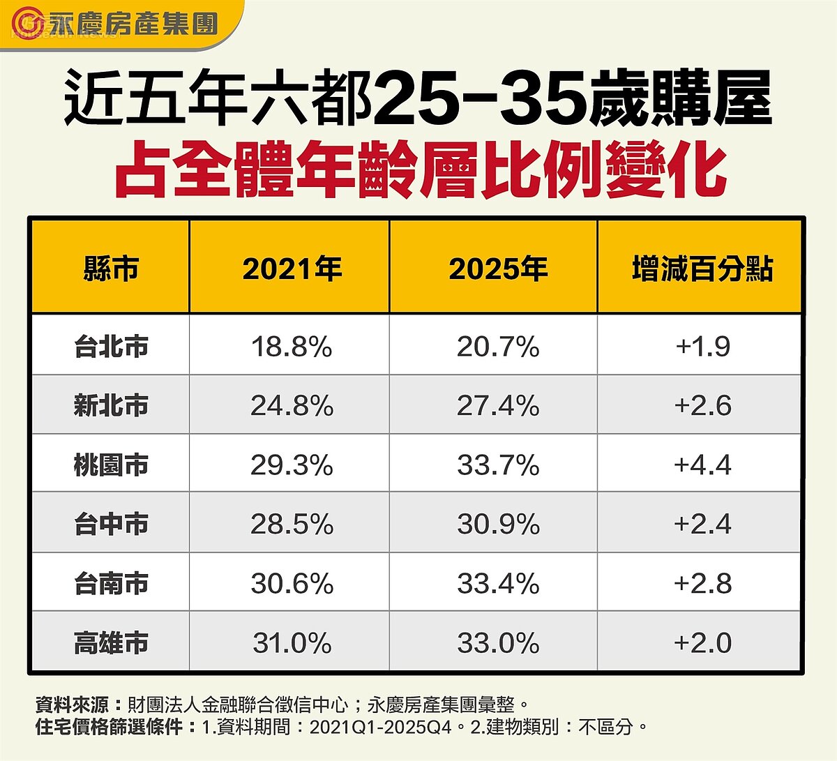 近五年六都25-35歲購屋占全體年齡層比例變化。圖／永慶房產集團提供