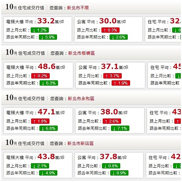 新北市公寓10月成交價不跌反揚 (翻攝永慶房仲網行情)