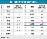 留才競爭力　我升至23名