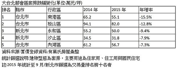 大台北都會區套房跌幅變化(單位:萬元/坪)