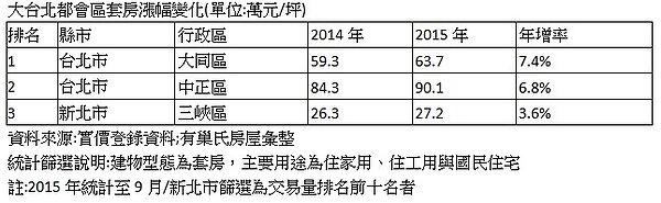大台北都會區套房跌幅變化(單位:萬元/坪)