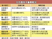 消費力強！　台新女性信用卡再拚20年