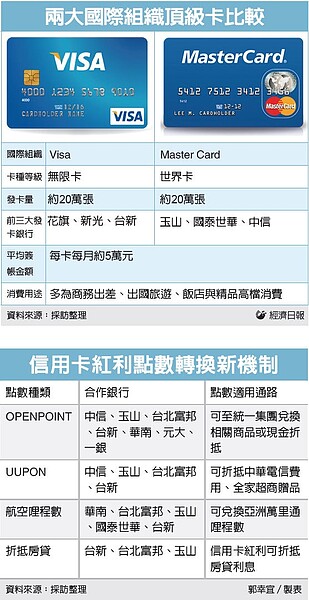 兩大國際組織頂級卡 圖／經濟日報