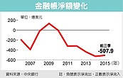 資金外流　愈來愈嚴重