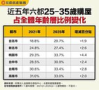 買房主力大洗牌！　「這族群」六都購屋占比全噴發
