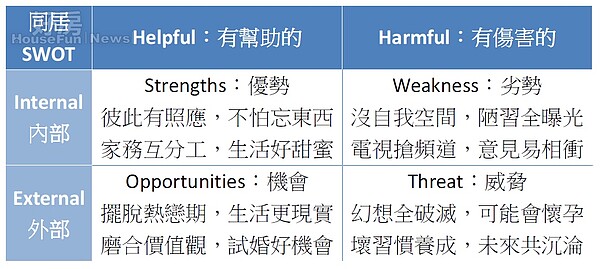 網友利用SWOT進行男女同居的利弊分析。（資料來源／PTT）