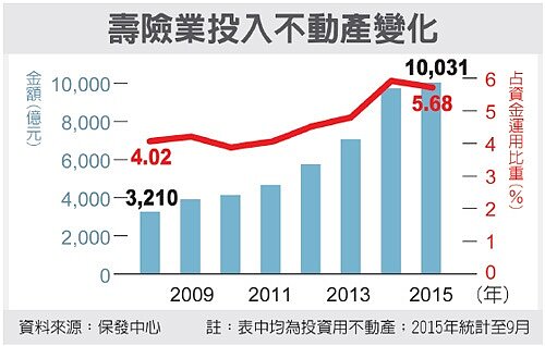 壽險業投入不動產變化。 圖／經濟日報提供
