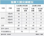 發票千萬大獎　100張沒人領