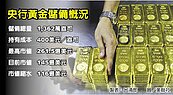 金價跌不止　央行帳面蒸發3,800億