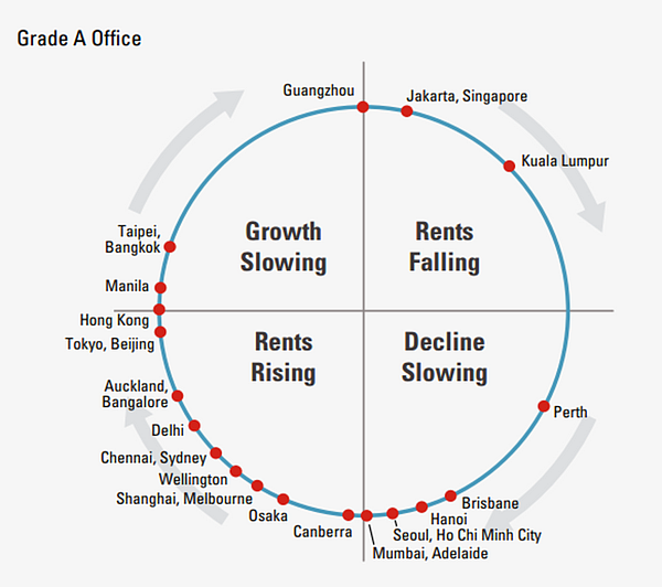全球大都會A辦行情,台北、曼谷、香港同屬穩健成長區域。(翻攝自仲量聯行2015年第3季亞太資產摘要)