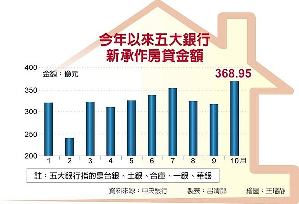 今年以來五大銀行新承作房貸金額(中時報系製作)