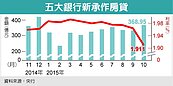 趕年底避稅　新增房貸激增