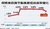 凍3年…壽險買房地　收益率門檻降了