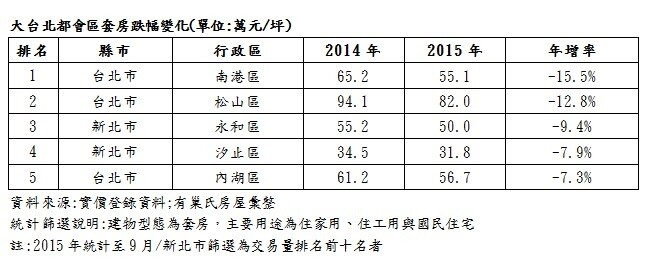 近１年套房房價走勢