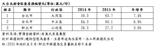 近１年套房房價走勢