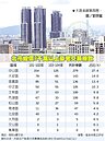 北市豪宅板塊位移　中山區躍居第一