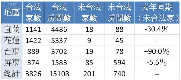 2015年10月份民宿登記統計。(資料來源/交通部觀光局)