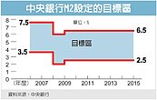 明年M2目標區　可能上調