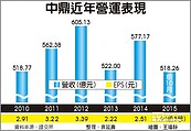 中鼎海外搶單　2017年營運爆發