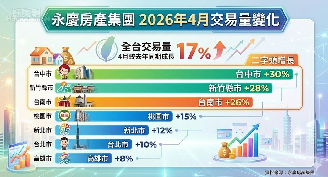 永慶房產集團2026年4月交易量變化。圖／由 AI 生成