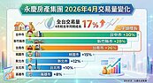 房市預期心理升溫　三大「抗跌密碼」看好下半年