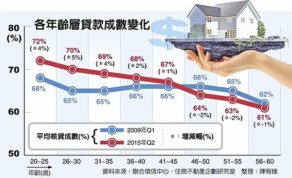 各年齡層貸款成數變化