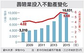 壽險投資鬆綁　B辦、內科先熱身