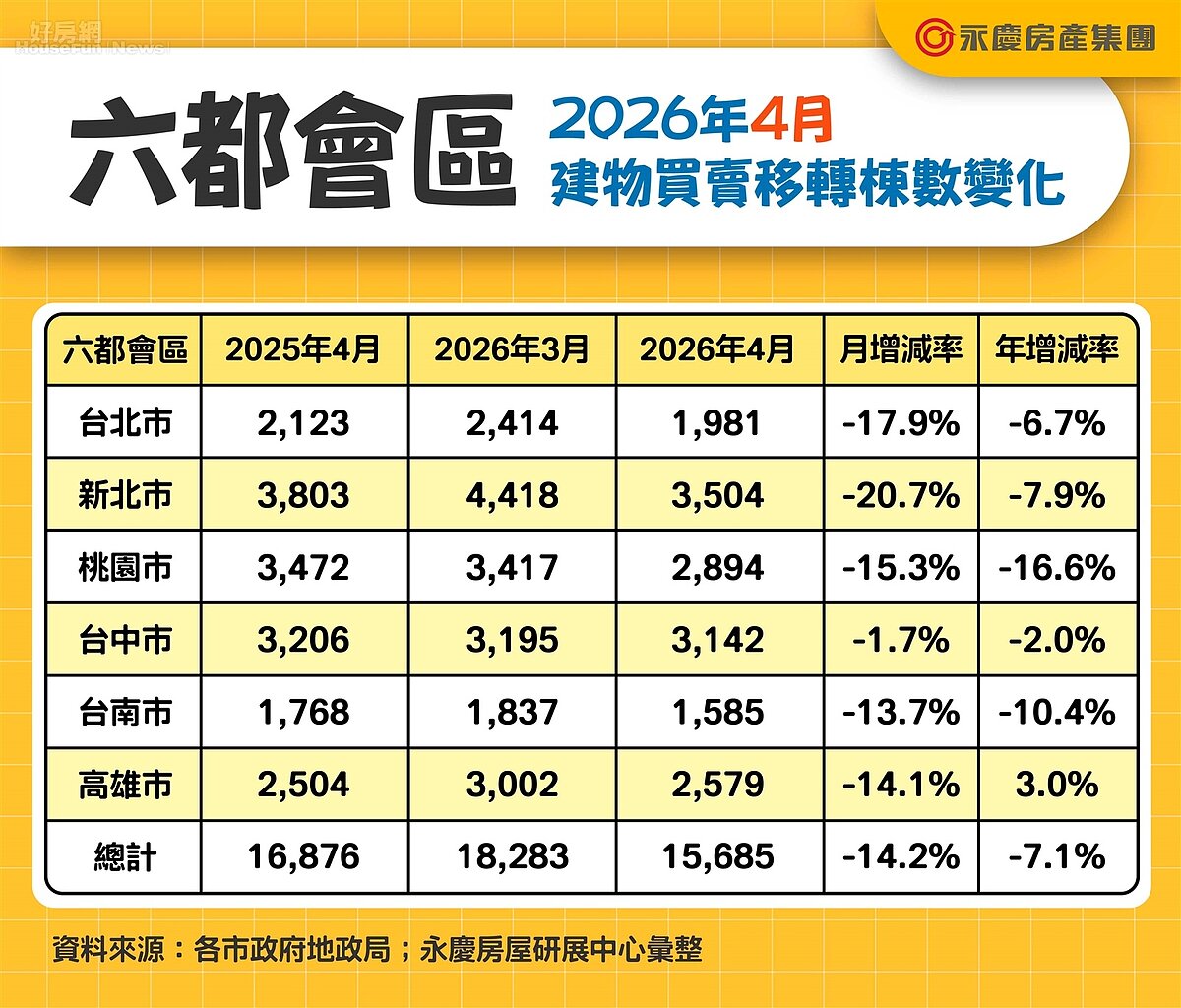 六都會區2026年4月建物買賣移轉棟數變化。圖／永慶房產集團提供
