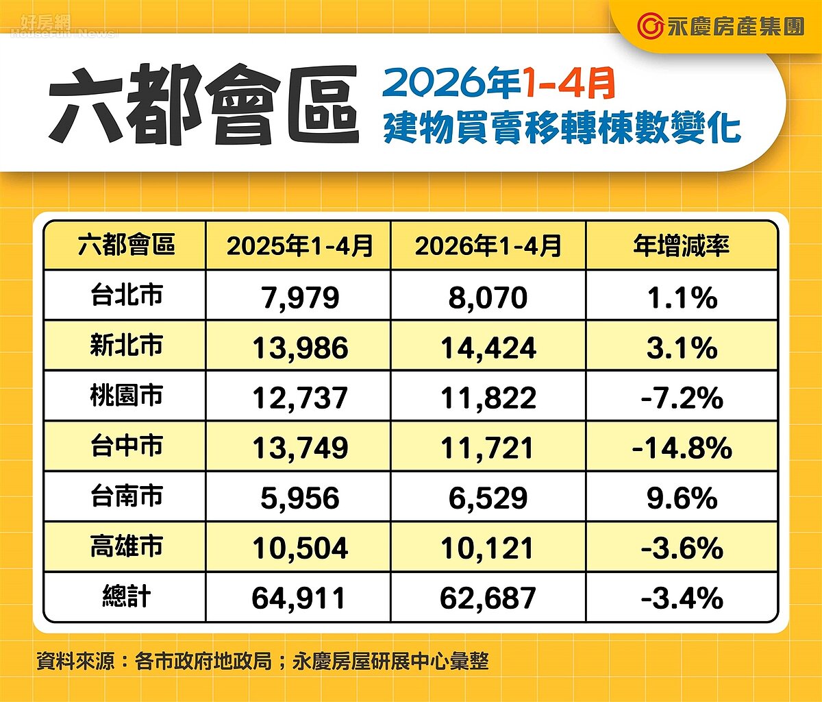 六都會區2026年1-4月建物買賣移轉棟數變化。圖／永慶房產集團提供
