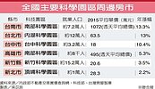南科房價年增13.3%　科學園區漲最多