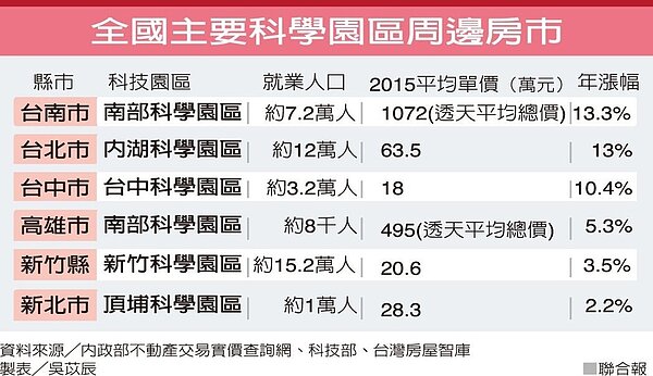 全國主要科學園區周邊房市 (製表/吳苡長)