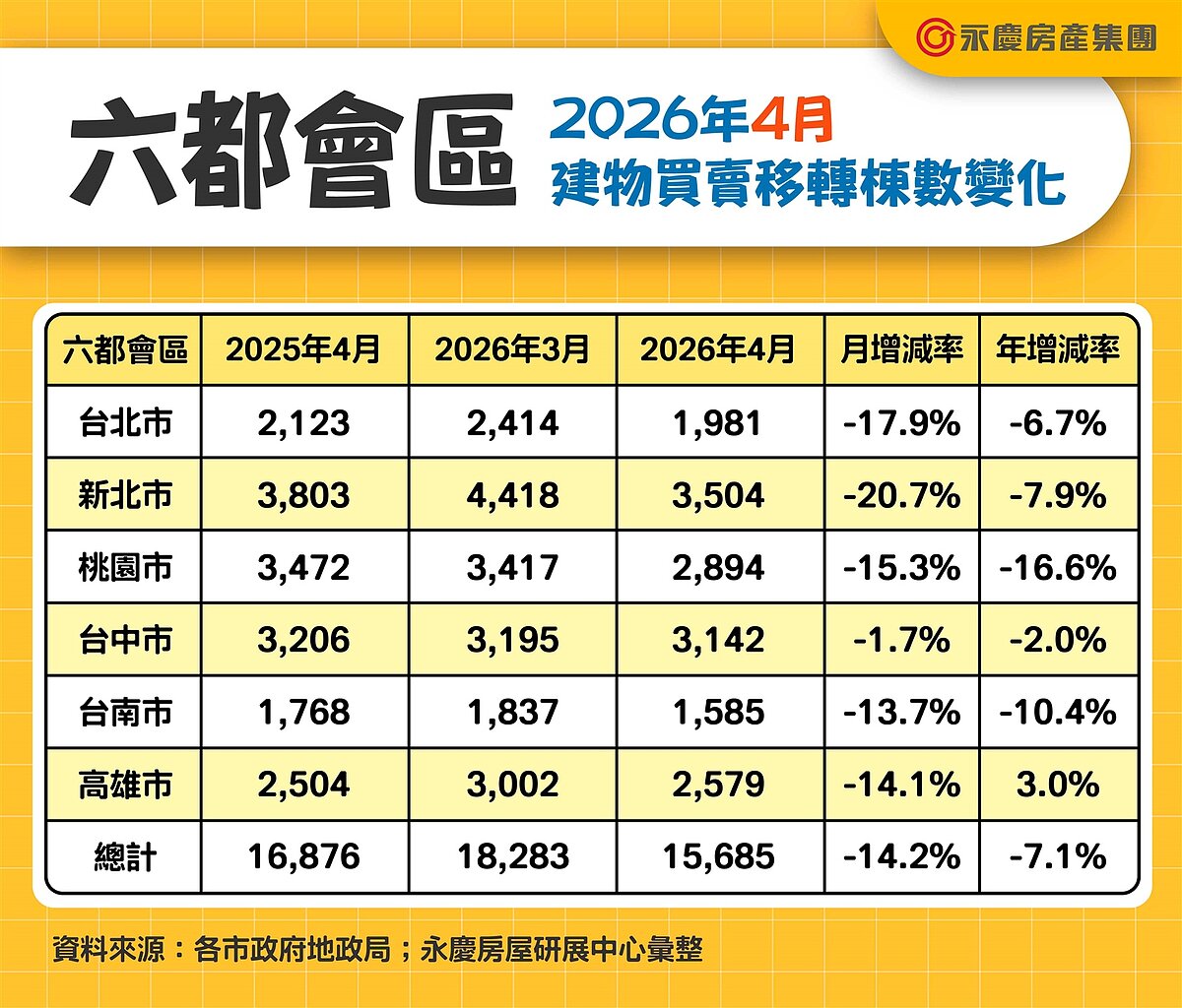 六都會區2026年4月建物買賣移轉棟數變化。圖／永慶房產集團提供