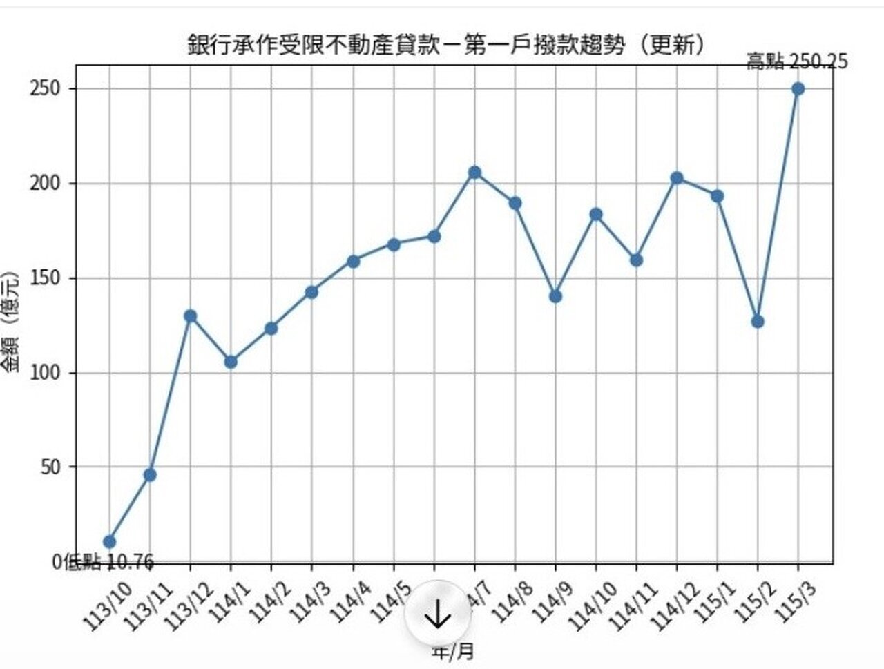 資料來源：中央銀行。任珮云／製圖 