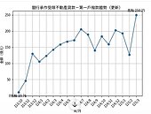 3月「第一戶」住宅貸款撥款250.25億元　創第七波管制上路以來新高
